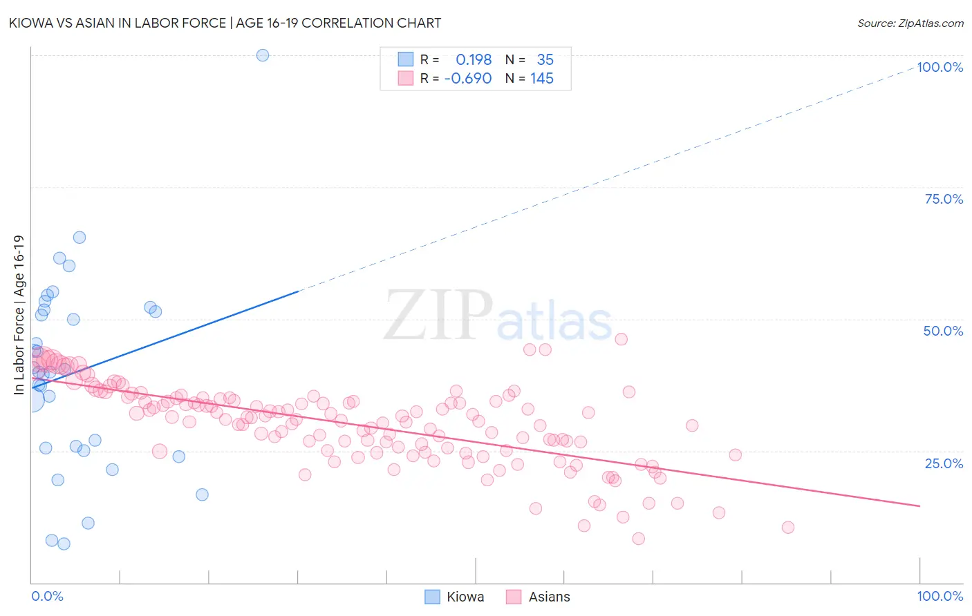 Kiowa vs Asian In Labor Force | Age 16-19