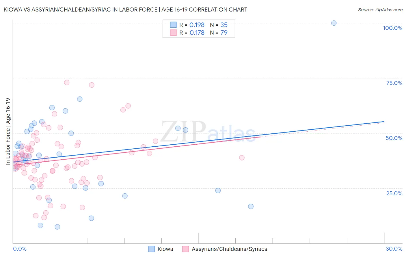 Kiowa vs Assyrian/Chaldean/Syriac In Labor Force | Age 16-19