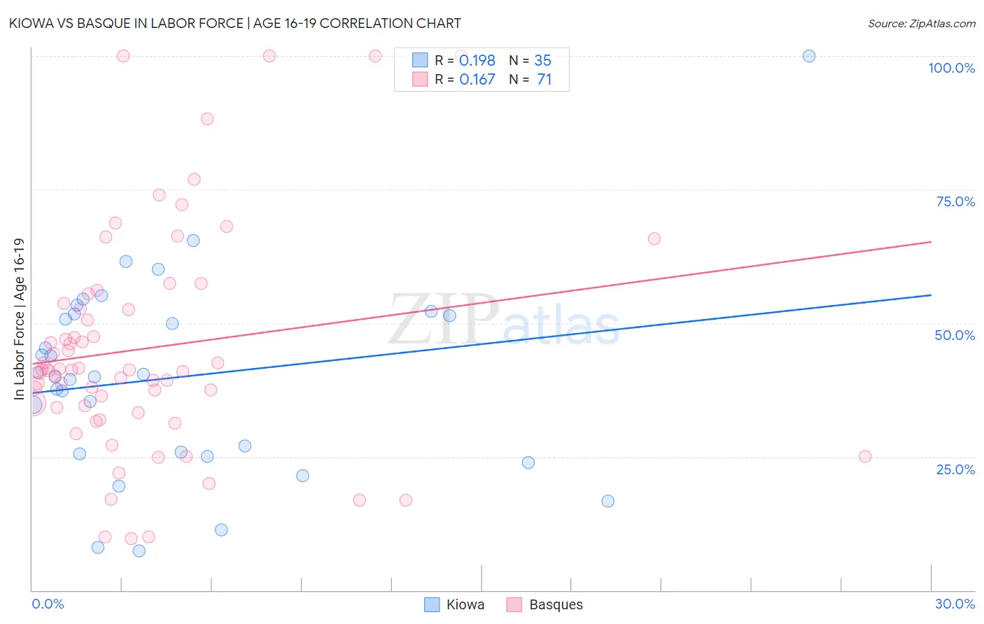 Kiowa vs Basque In Labor Force | Age 16-19