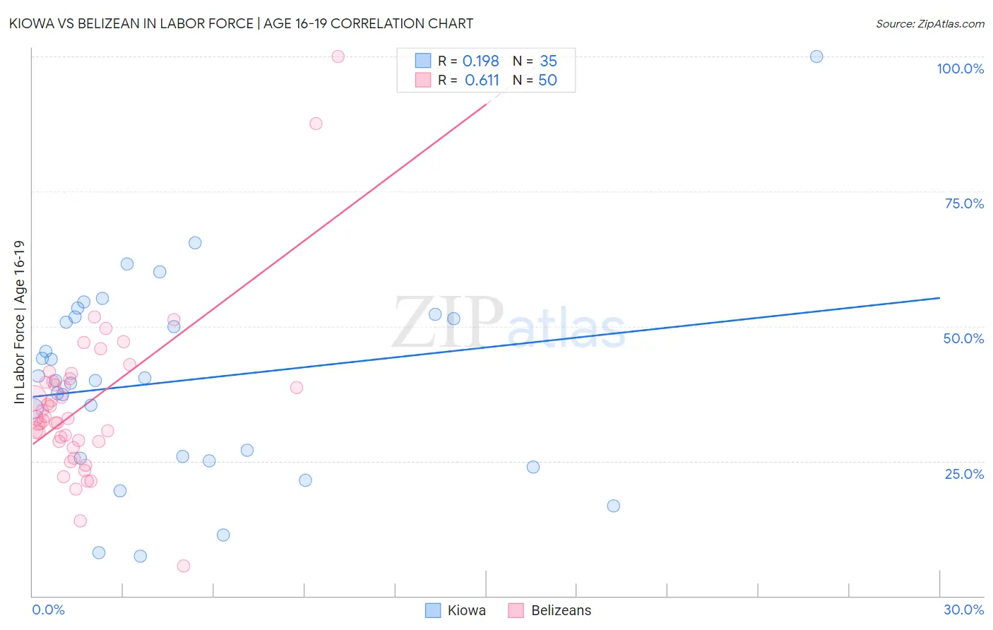 Kiowa vs Belizean In Labor Force | Age 16-19