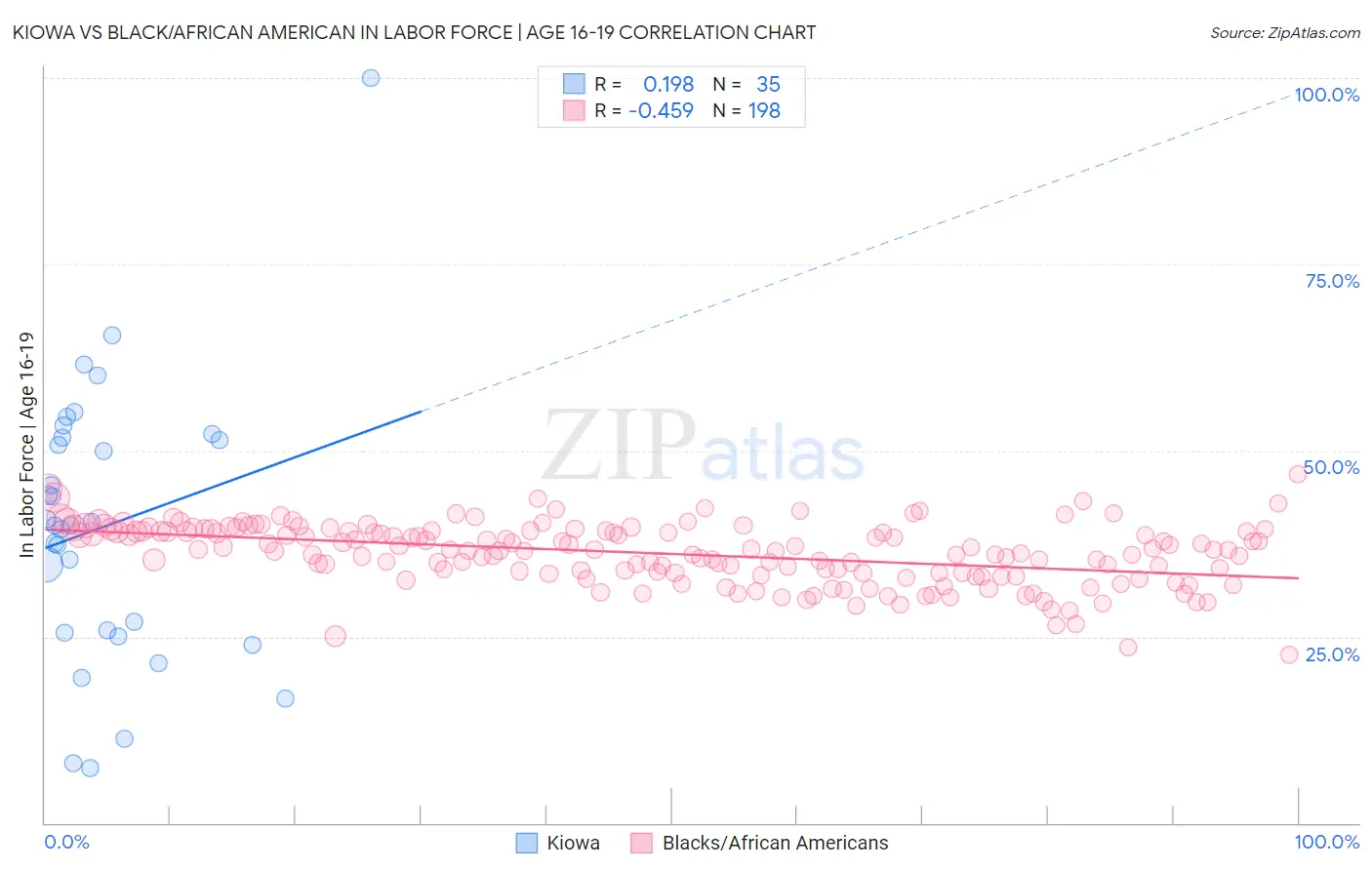 Kiowa vs Black/African American In Labor Force | Age 16-19