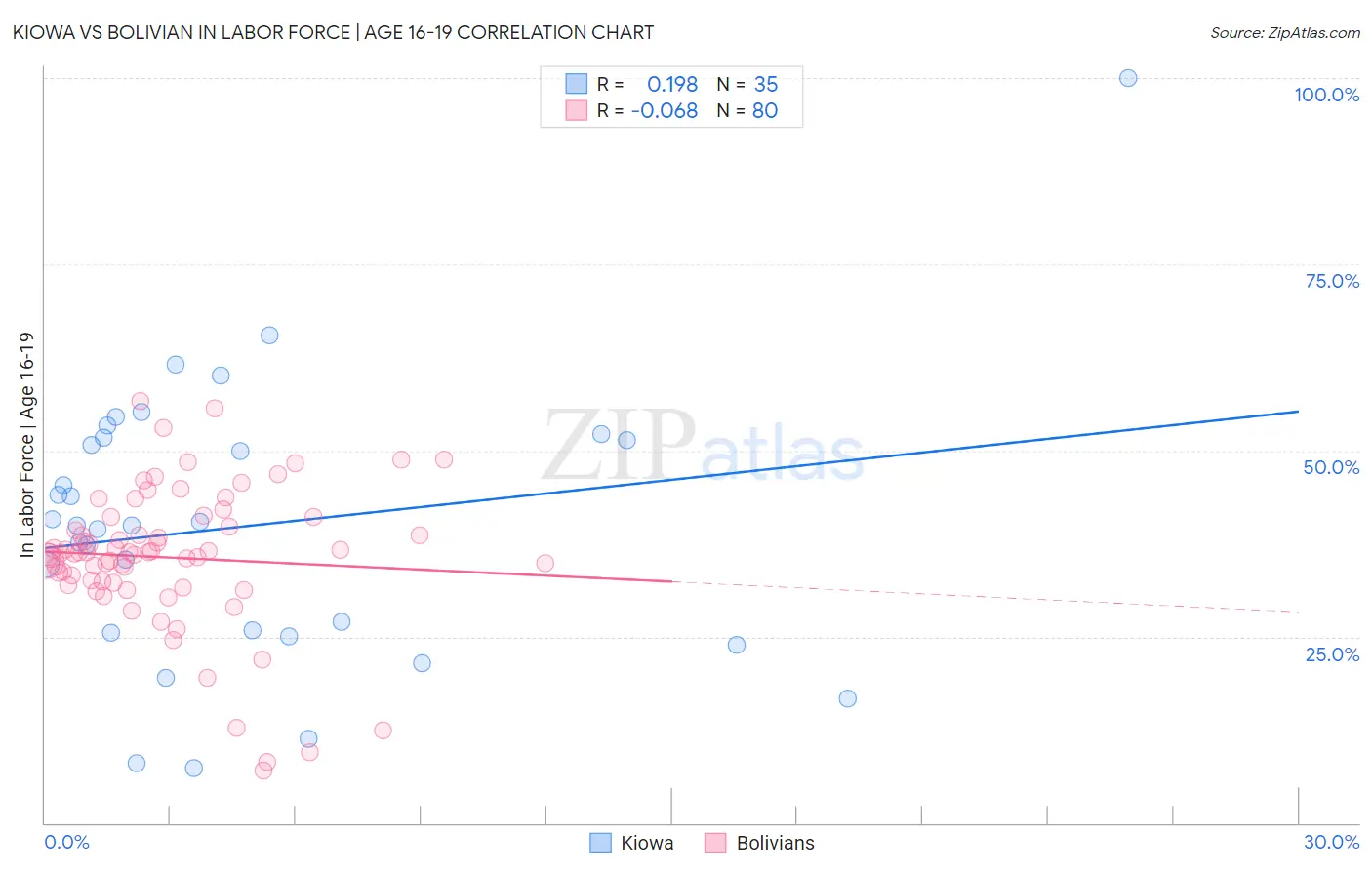 Kiowa vs Bolivian In Labor Force | Age 16-19