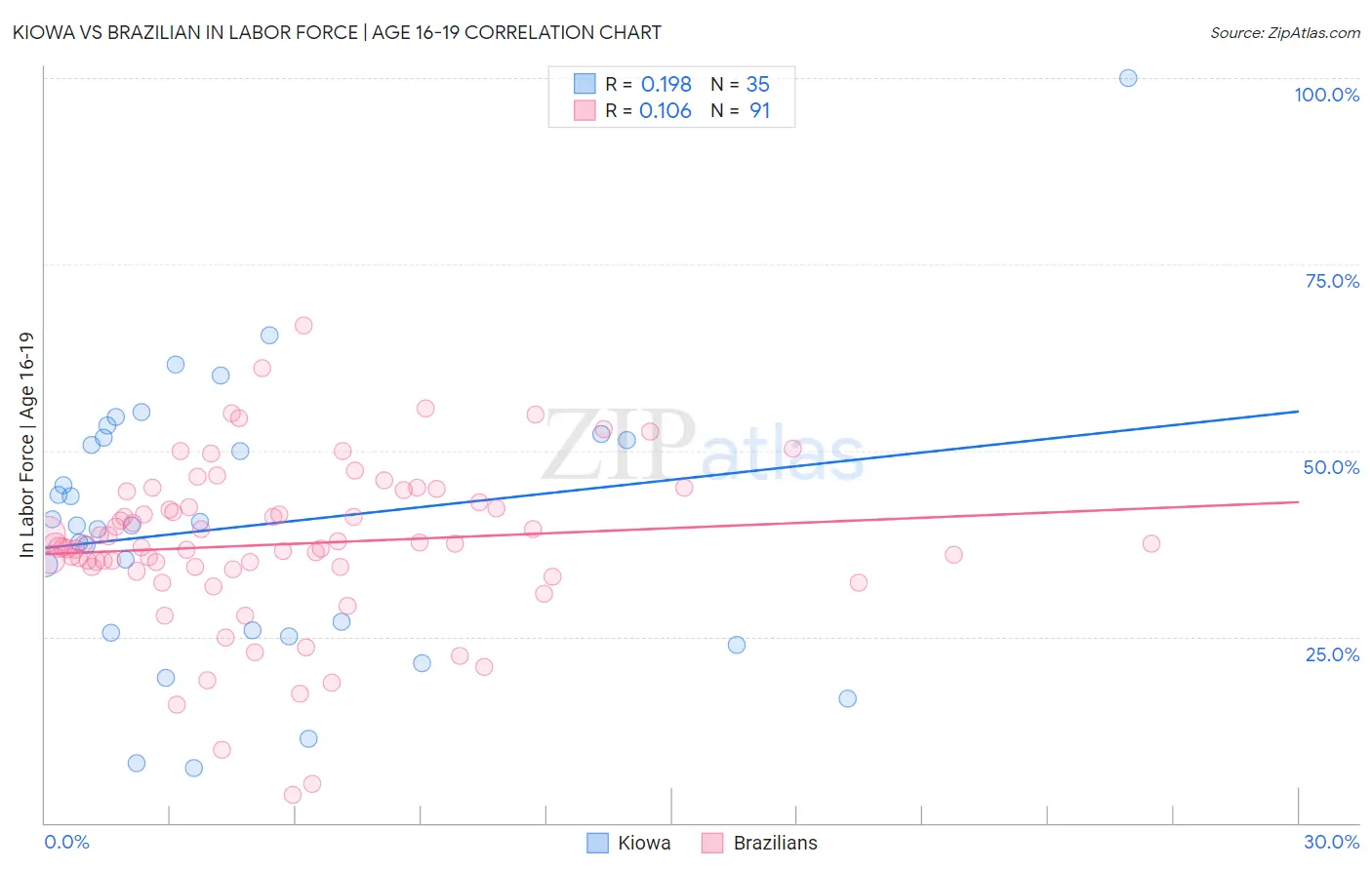 Kiowa vs Brazilian In Labor Force | Age 16-19