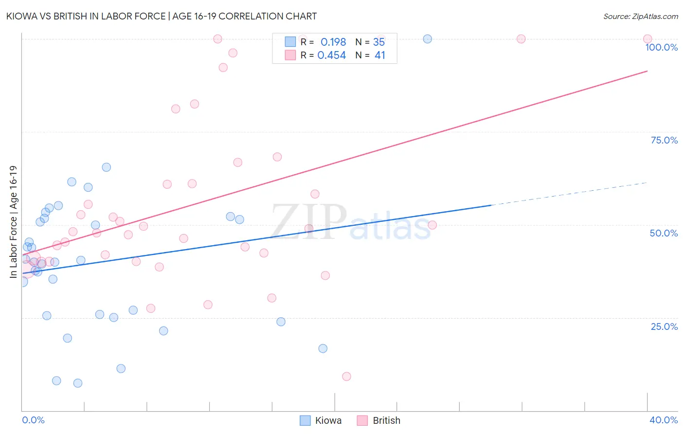 Kiowa vs British In Labor Force | Age 16-19