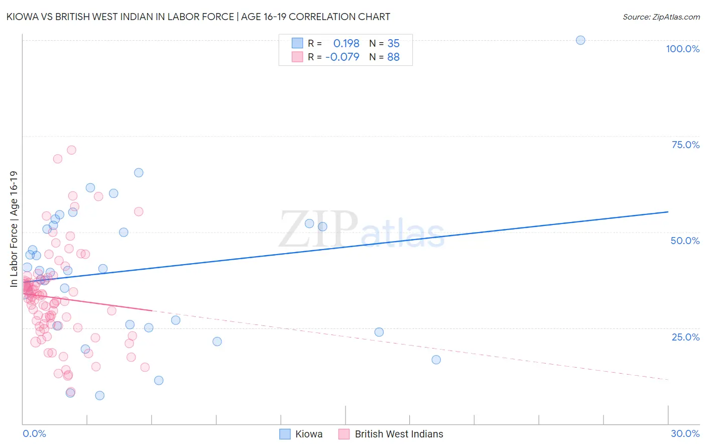 Kiowa vs British West Indian In Labor Force | Age 16-19