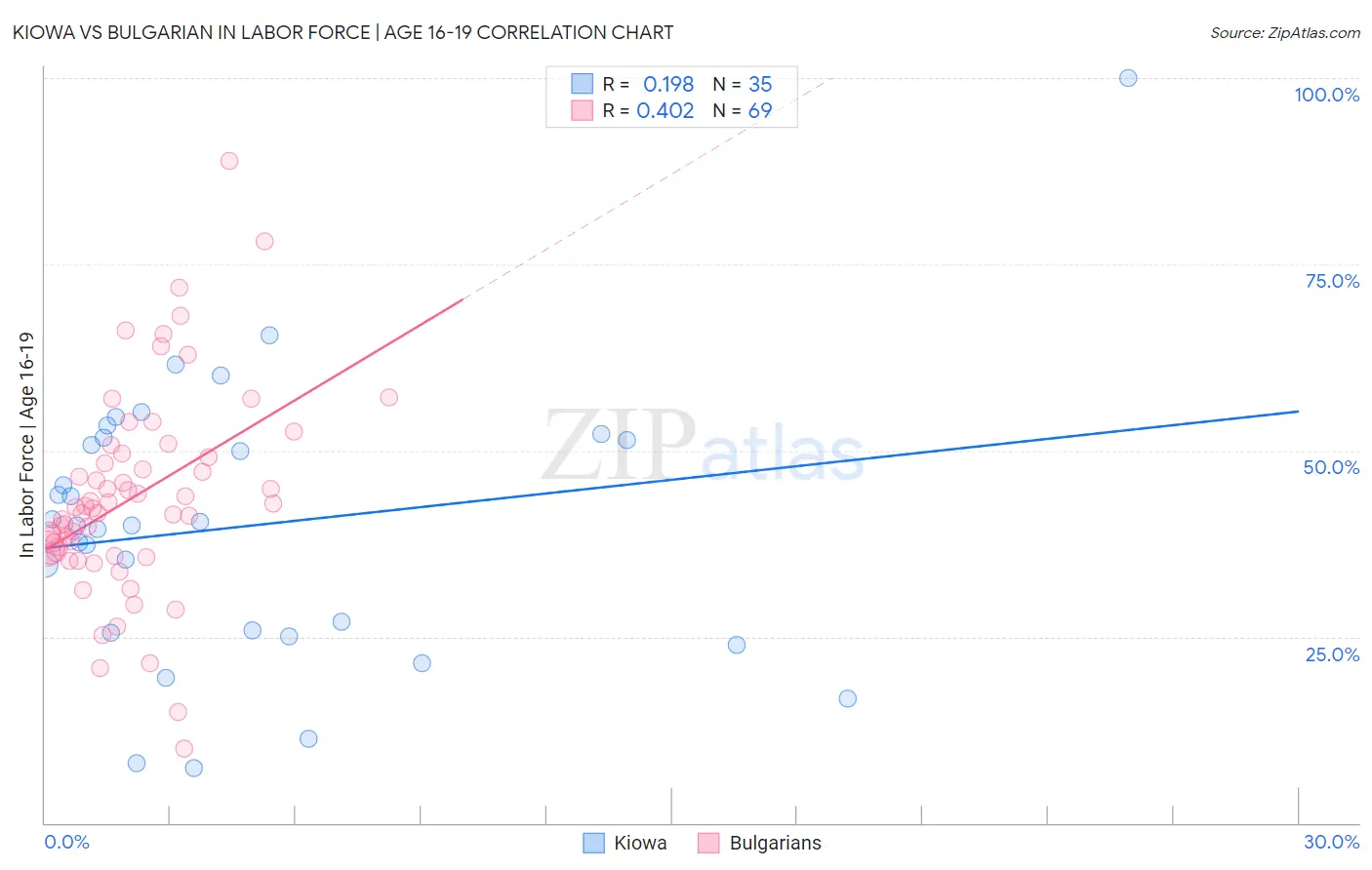 Kiowa vs Bulgarian In Labor Force | Age 16-19