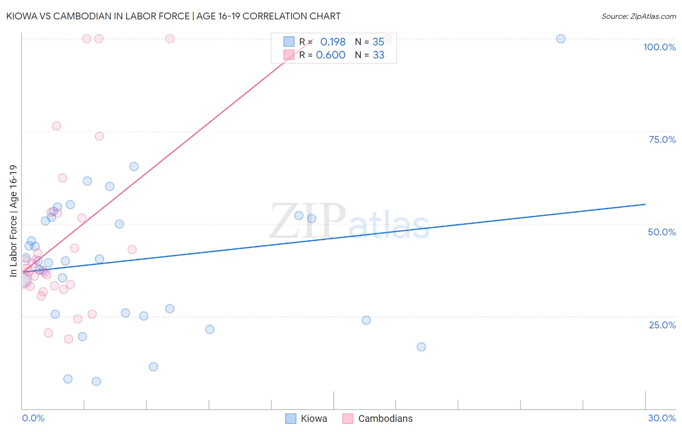 Kiowa vs Cambodian In Labor Force | Age 16-19