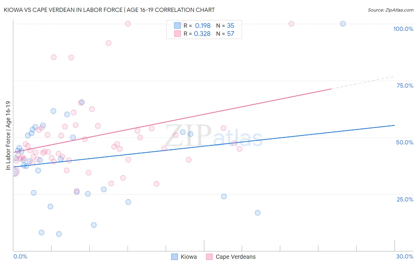 Kiowa vs Cape Verdean In Labor Force | Age 16-19