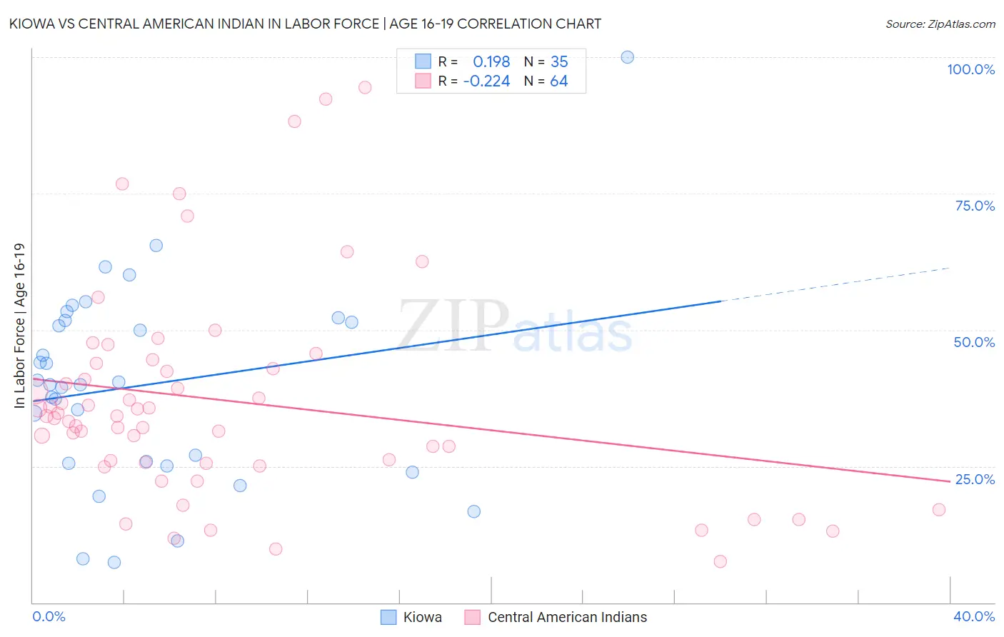 Kiowa vs Central American Indian In Labor Force | Age 16-19