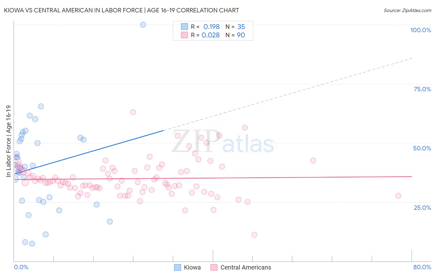 Kiowa vs Central American In Labor Force | Age 16-19