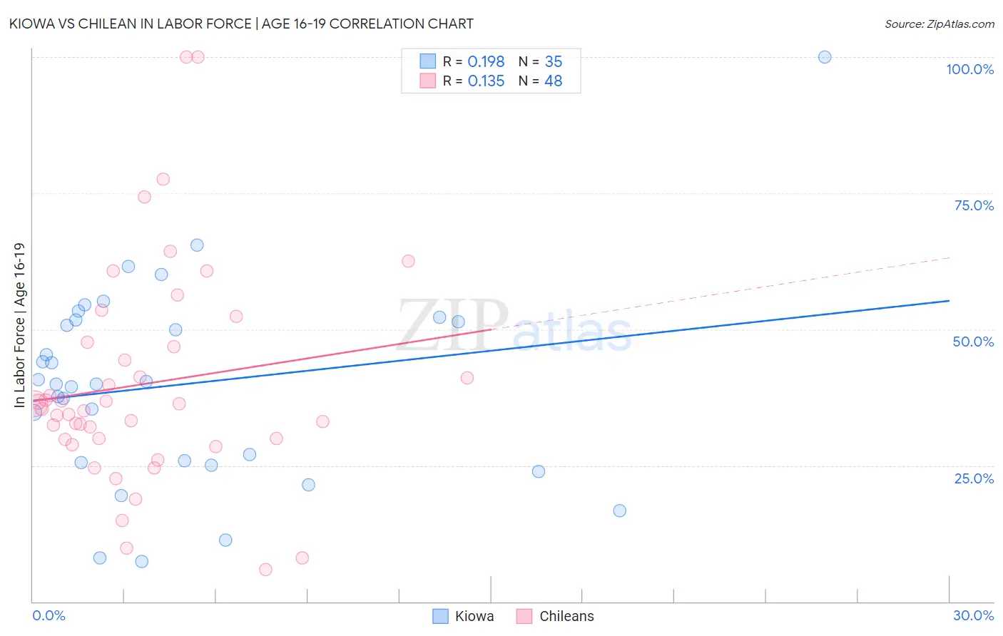 Kiowa vs Chilean In Labor Force | Age 16-19