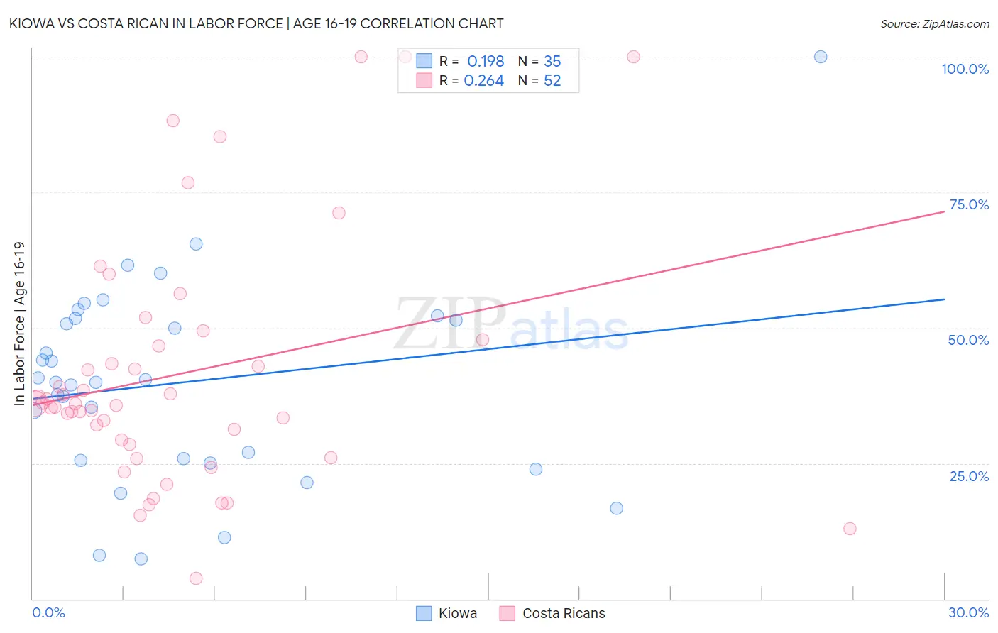 Kiowa vs Costa Rican In Labor Force | Age 16-19