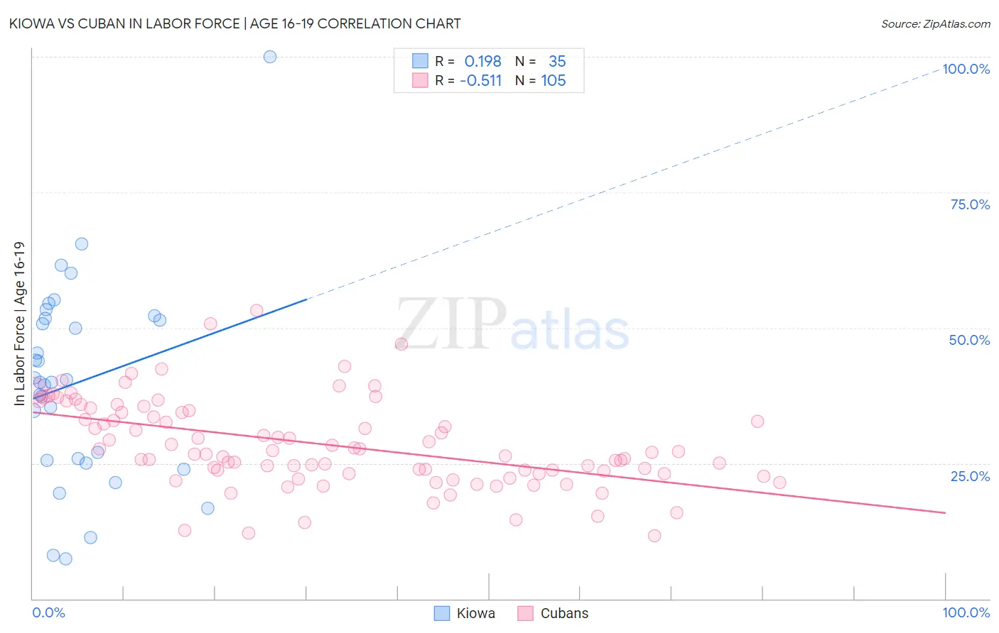 Kiowa vs Cuban In Labor Force | Age 16-19