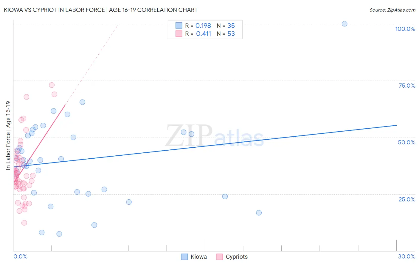 Kiowa vs Cypriot In Labor Force | Age 16-19