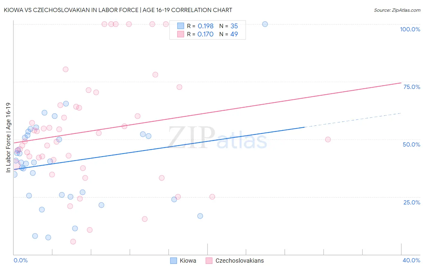 Kiowa vs Czechoslovakian In Labor Force | Age 16-19