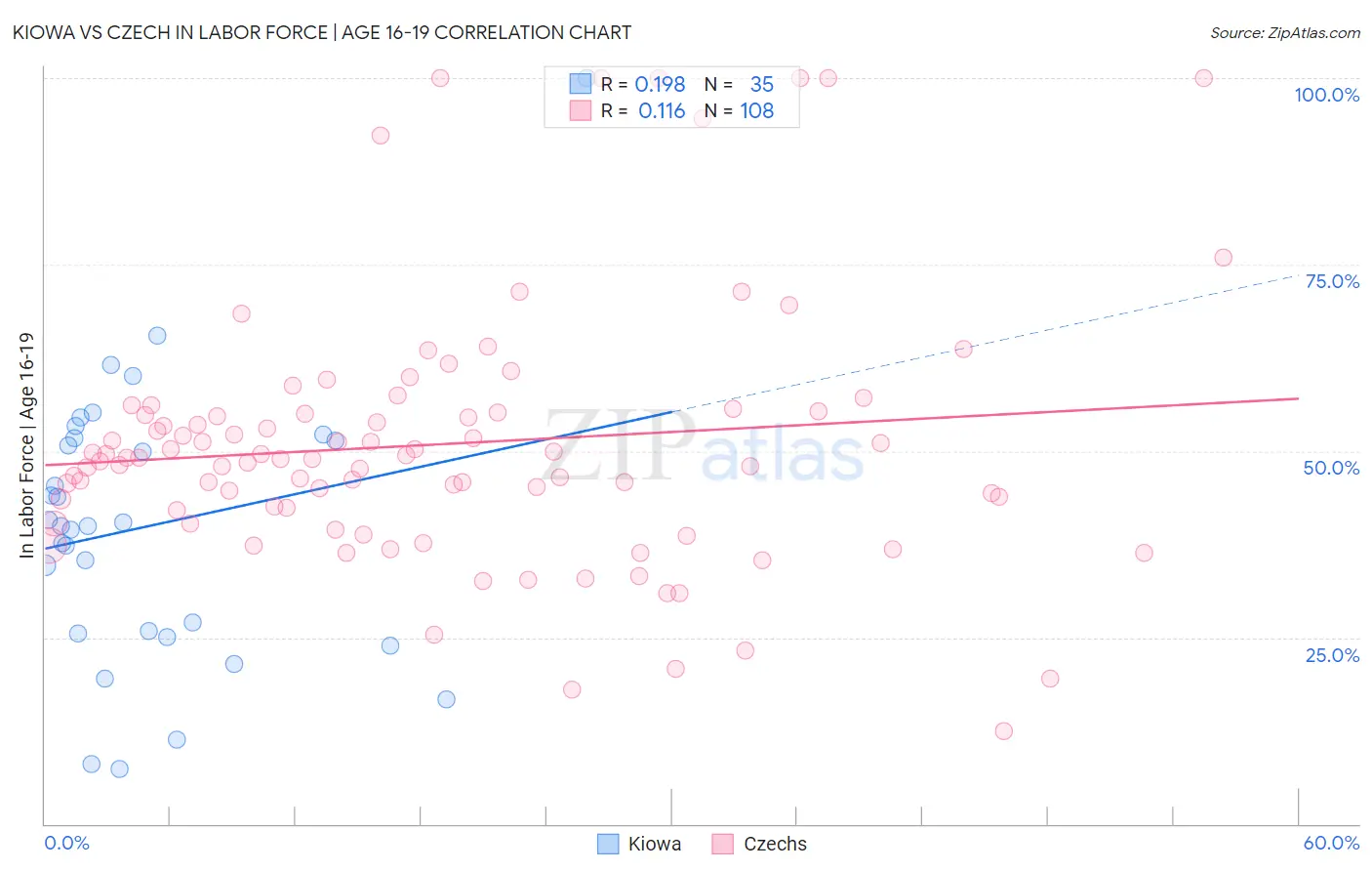 Kiowa vs Czech In Labor Force | Age 16-19