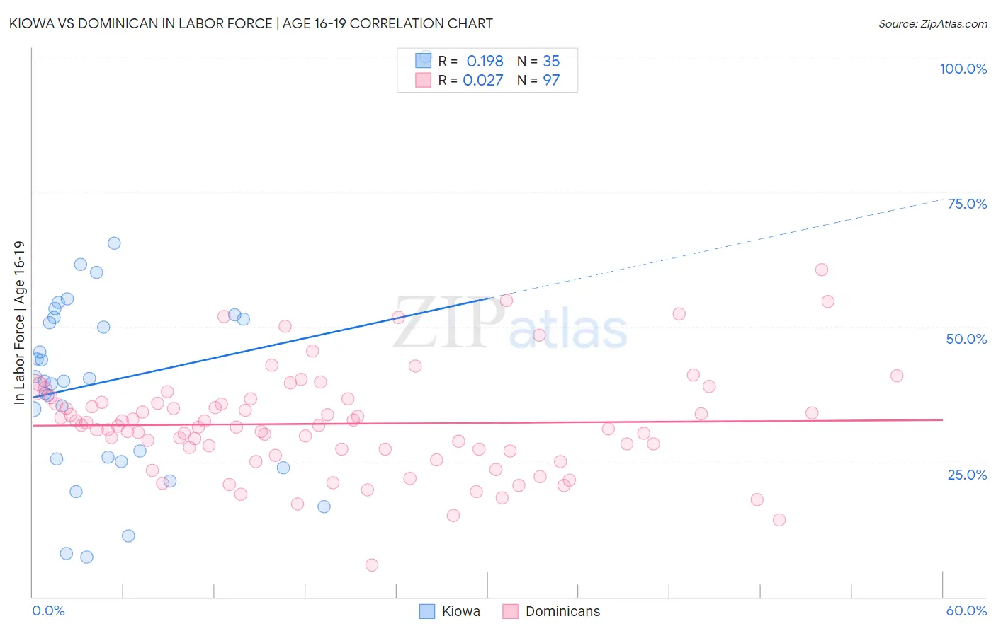 Kiowa vs Dominican In Labor Force | Age 16-19