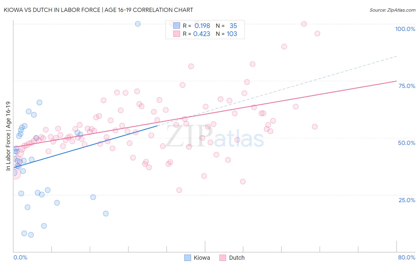 Kiowa vs Dutch In Labor Force | Age 16-19