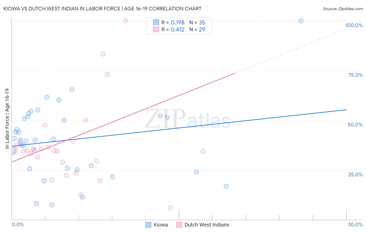 Kiowa vs Dutch West Indian In Labor Force | Age 16-19