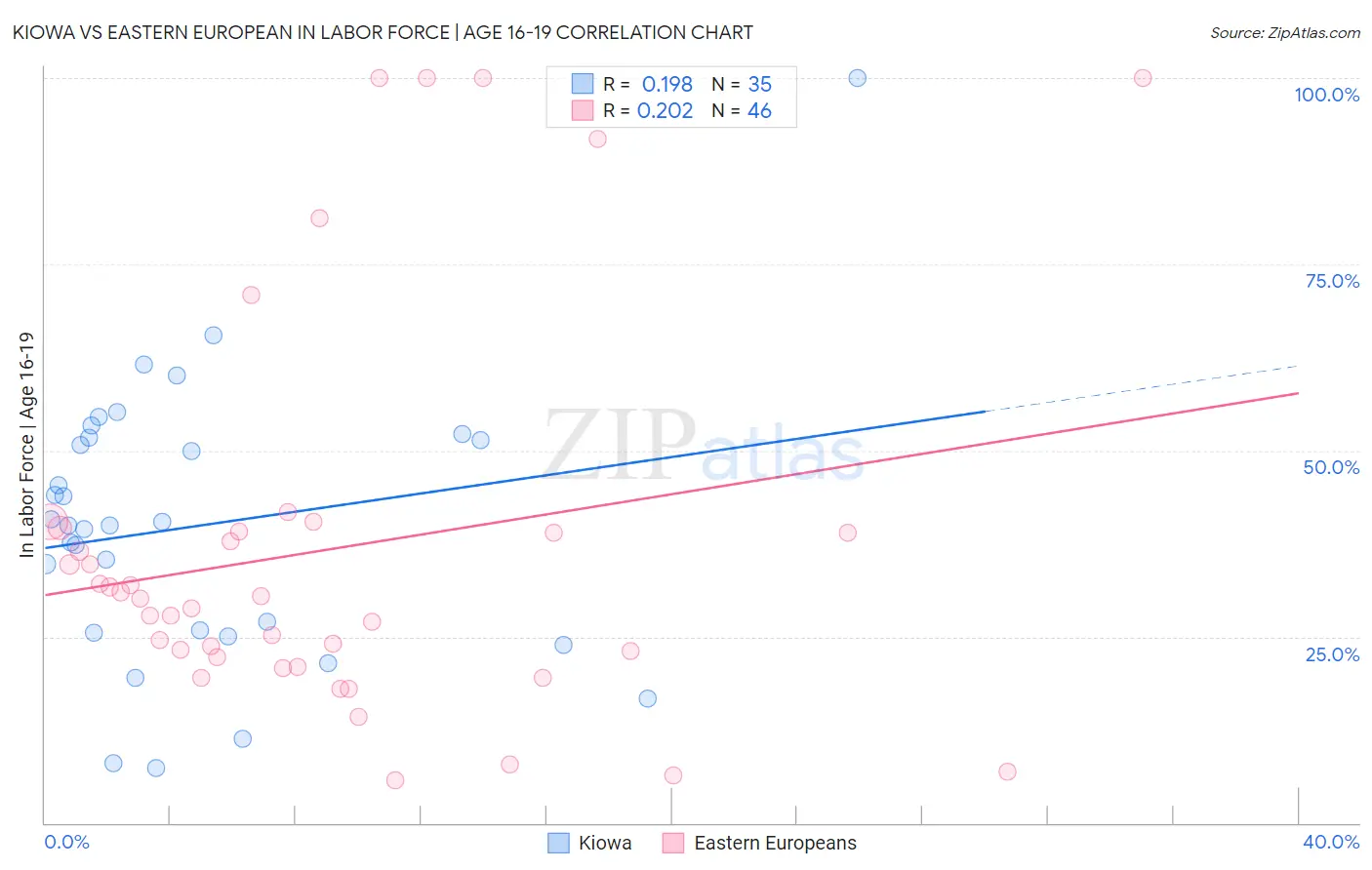 Kiowa vs Eastern European In Labor Force | Age 16-19