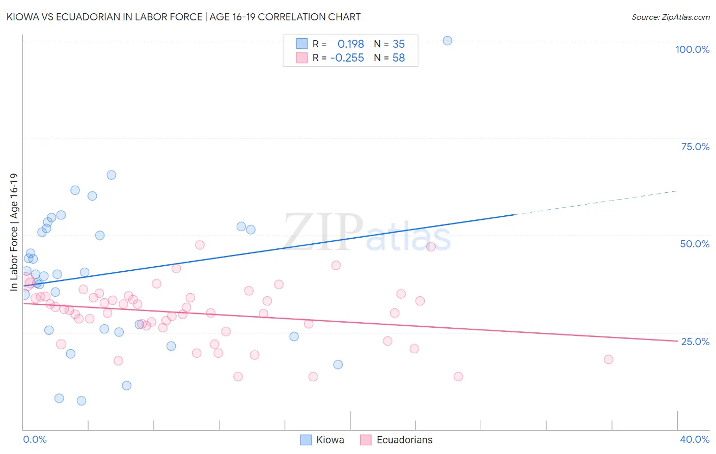 Kiowa vs Ecuadorian In Labor Force | Age 16-19