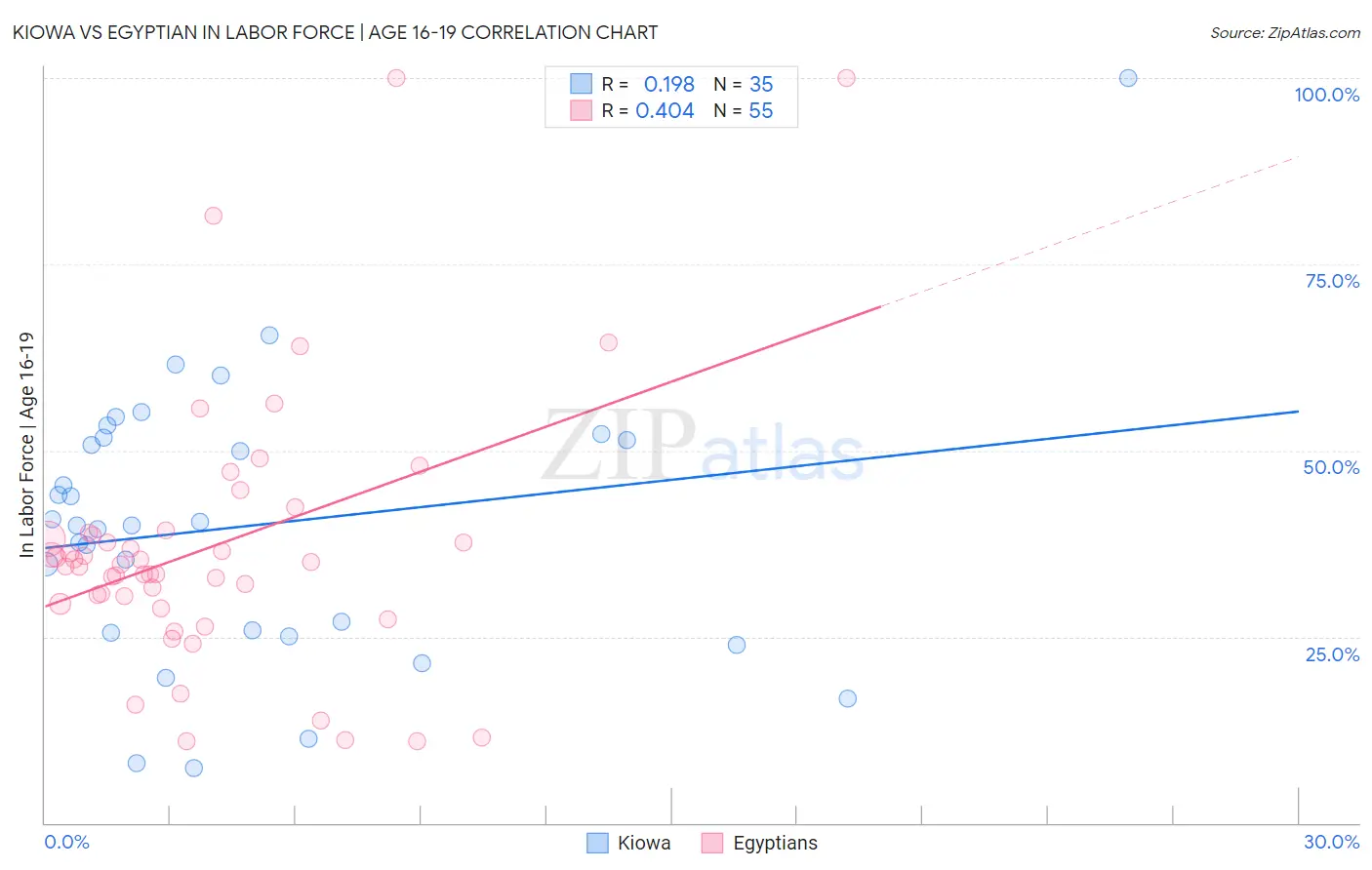 Kiowa vs Egyptian In Labor Force | Age 16-19