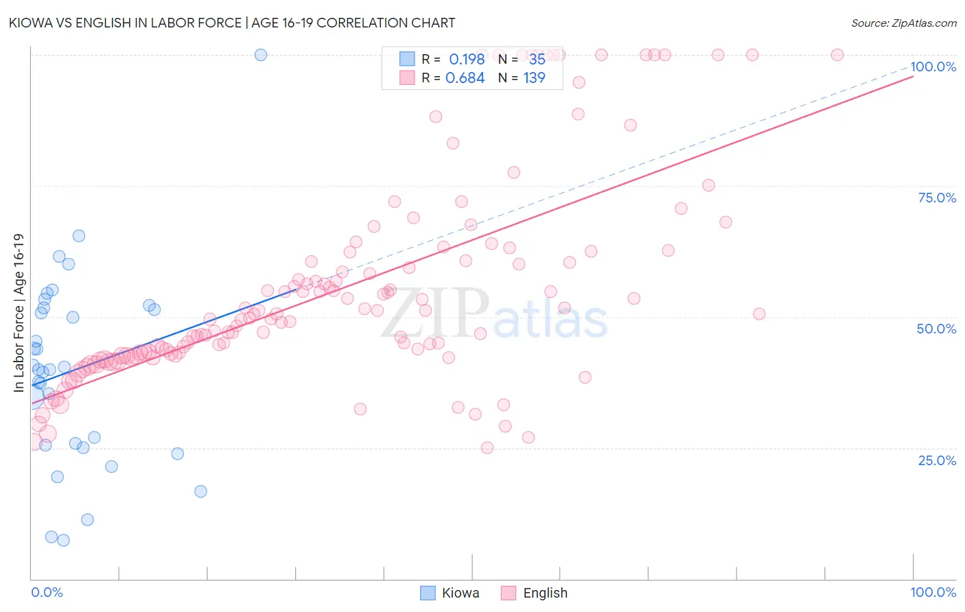 Kiowa vs English In Labor Force | Age 16-19