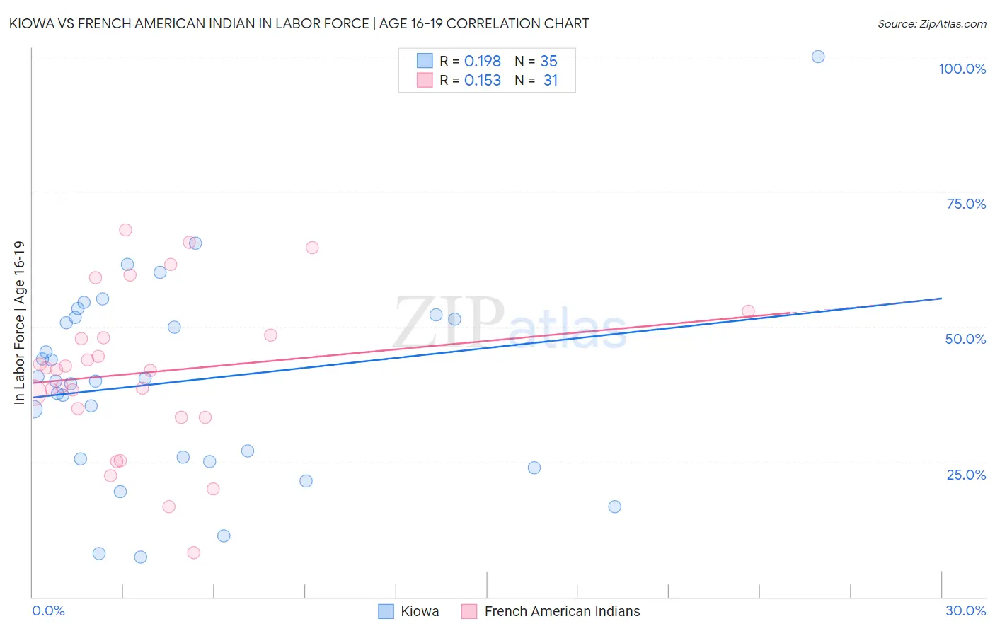 Kiowa vs French American Indian In Labor Force | Age 16-19