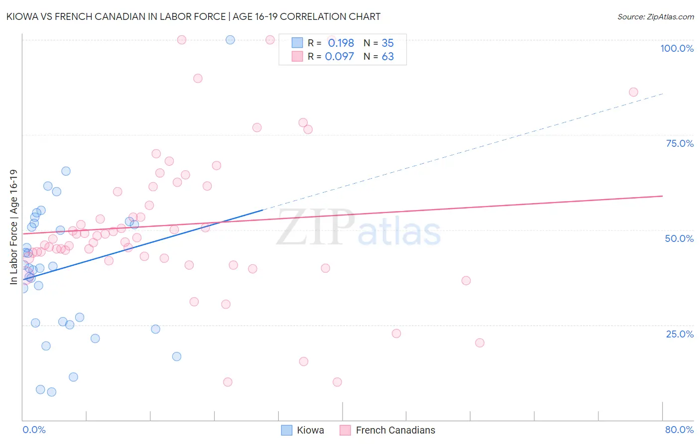 Kiowa vs French Canadian In Labor Force | Age 16-19