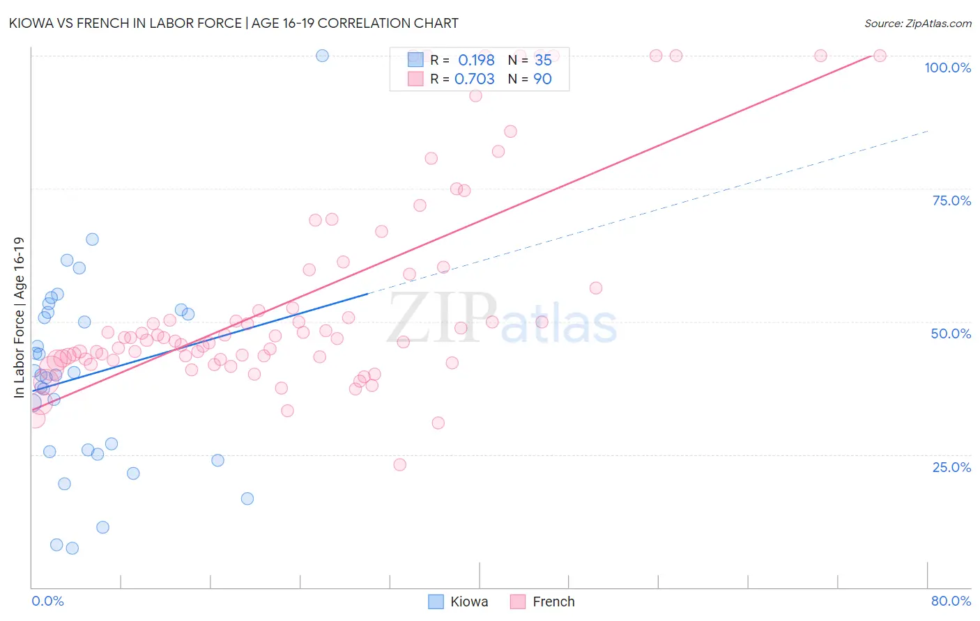 Kiowa vs French In Labor Force | Age 16-19