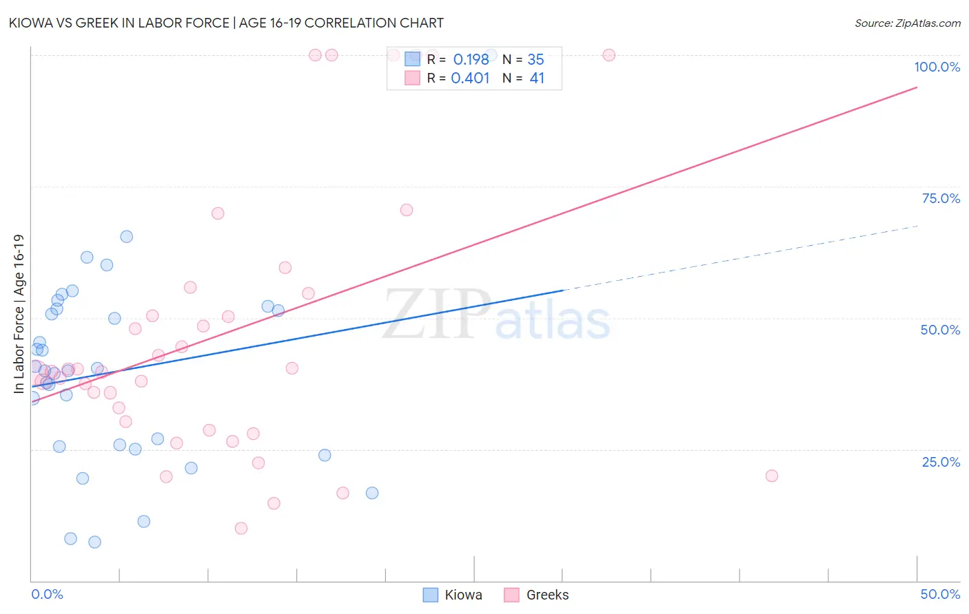 Kiowa vs Greek In Labor Force | Age 16-19