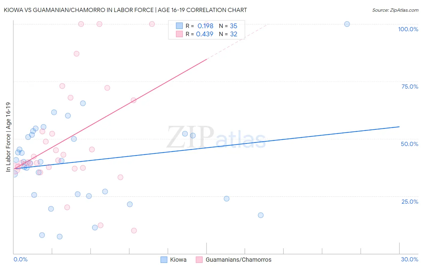 Kiowa vs Guamanian/Chamorro In Labor Force | Age 16-19