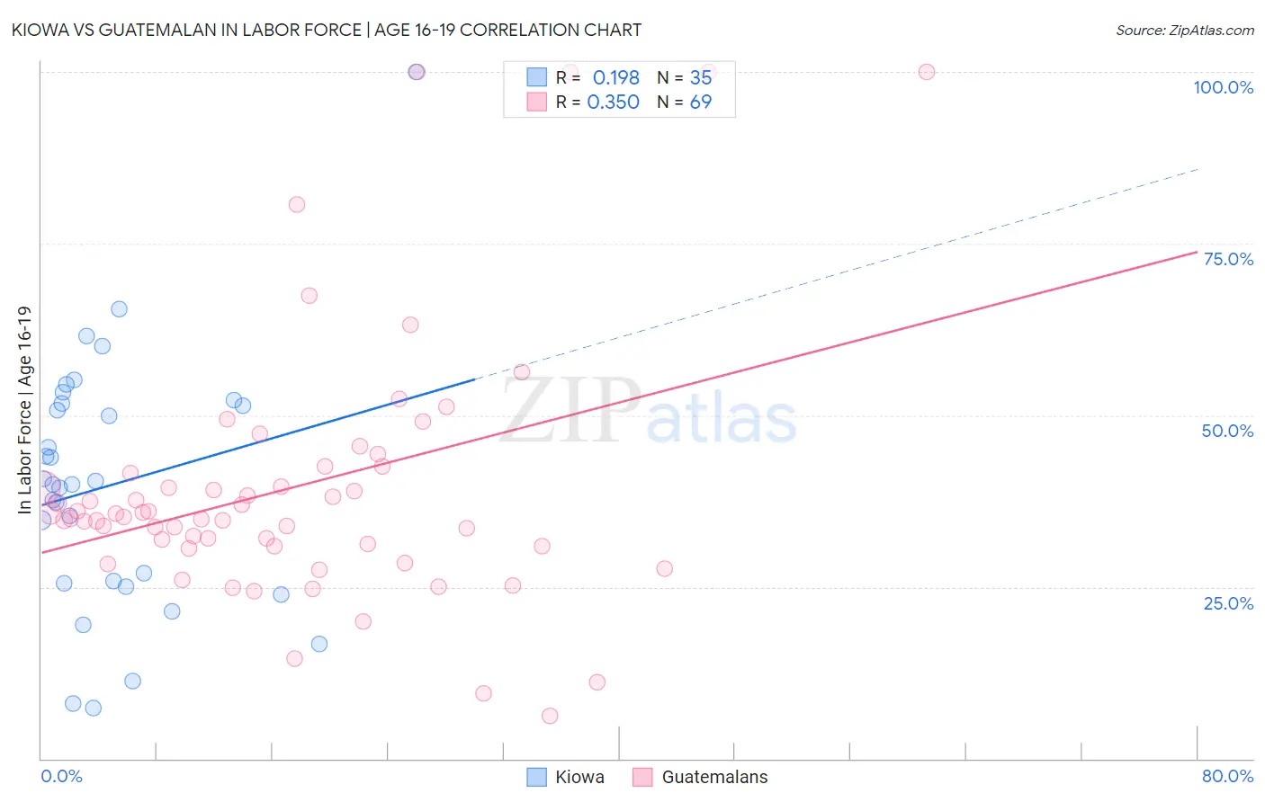 Kiowa vs Guatemalan In Labor Force | Age 16-19