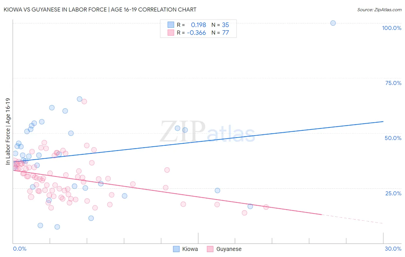 Kiowa vs Guyanese In Labor Force | Age 16-19