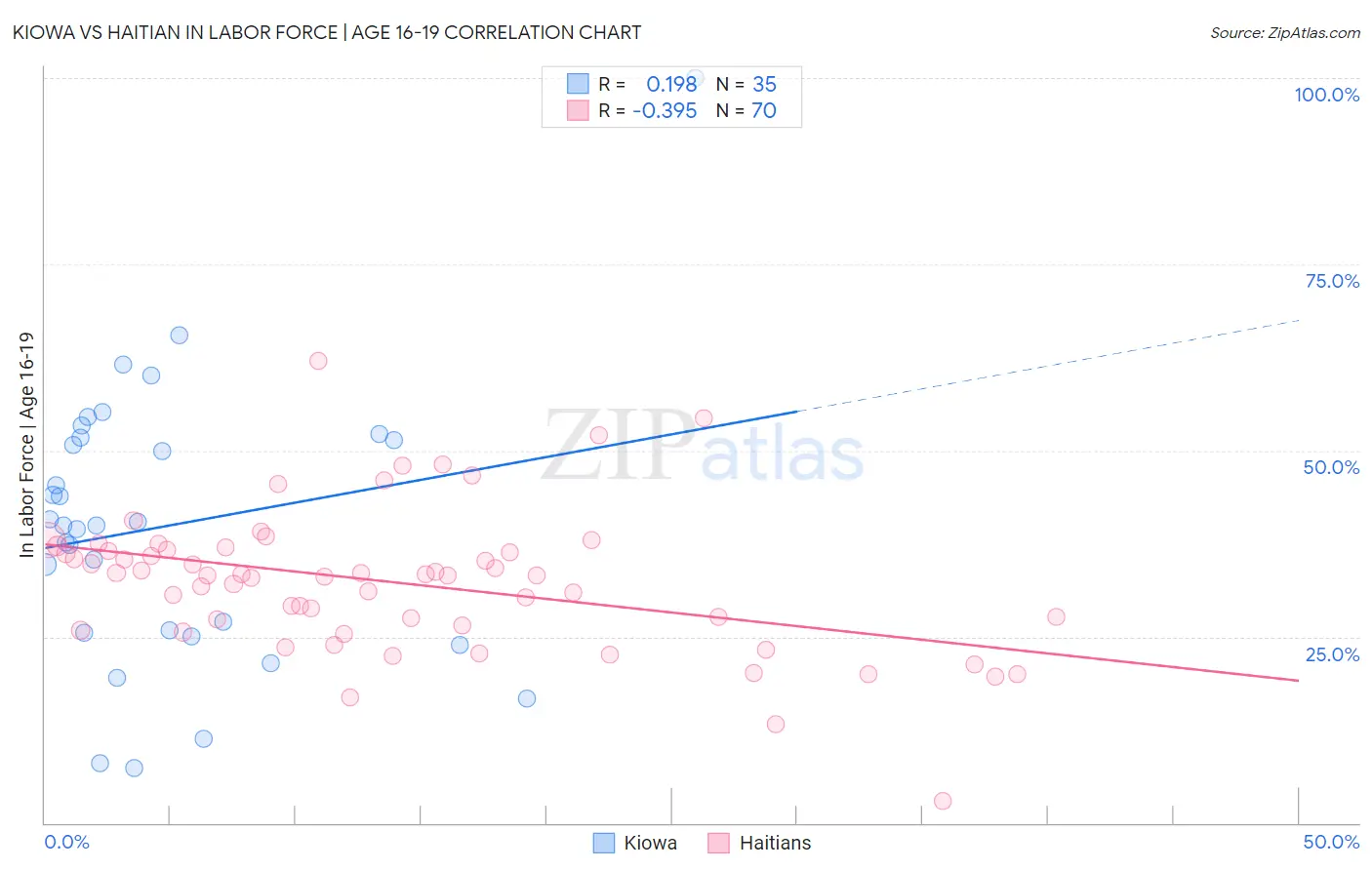 Kiowa vs Haitian In Labor Force | Age 16-19