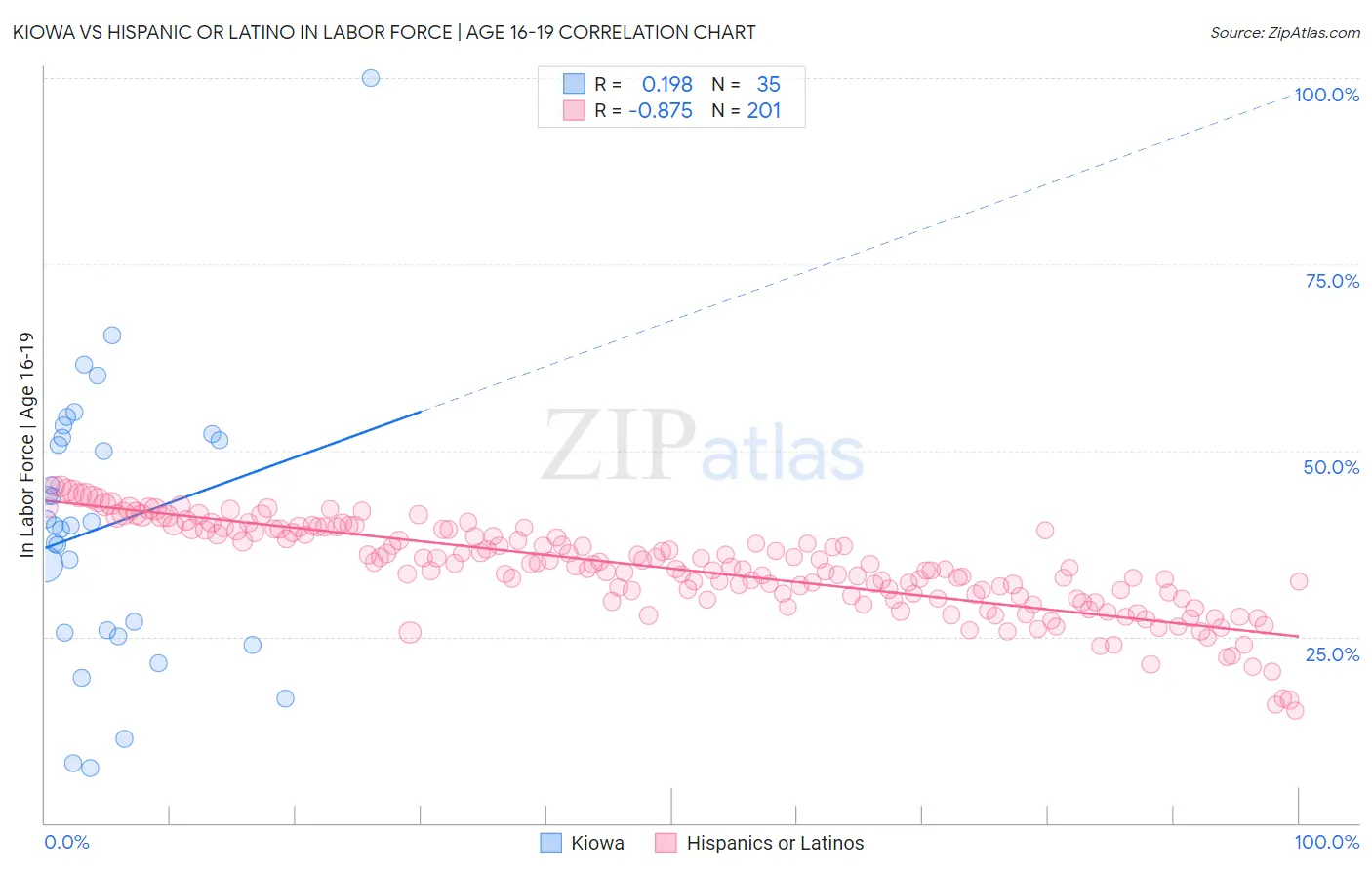 Kiowa vs Hispanic or Latino In Labor Force | Age 16-19