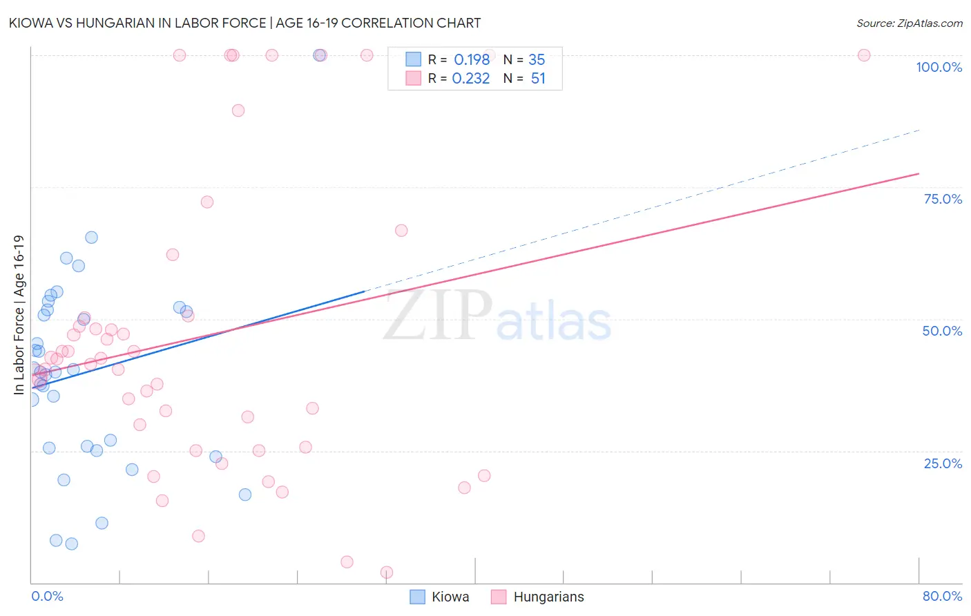 Kiowa vs Hungarian In Labor Force | Age 16-19