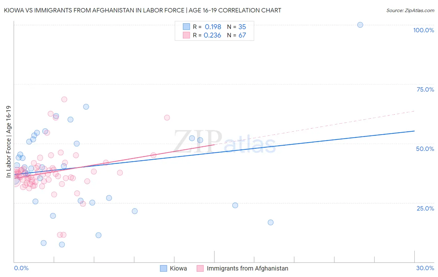 Kiowa vs Immigrants from Afghanistan In Labor Force | Age 16-19