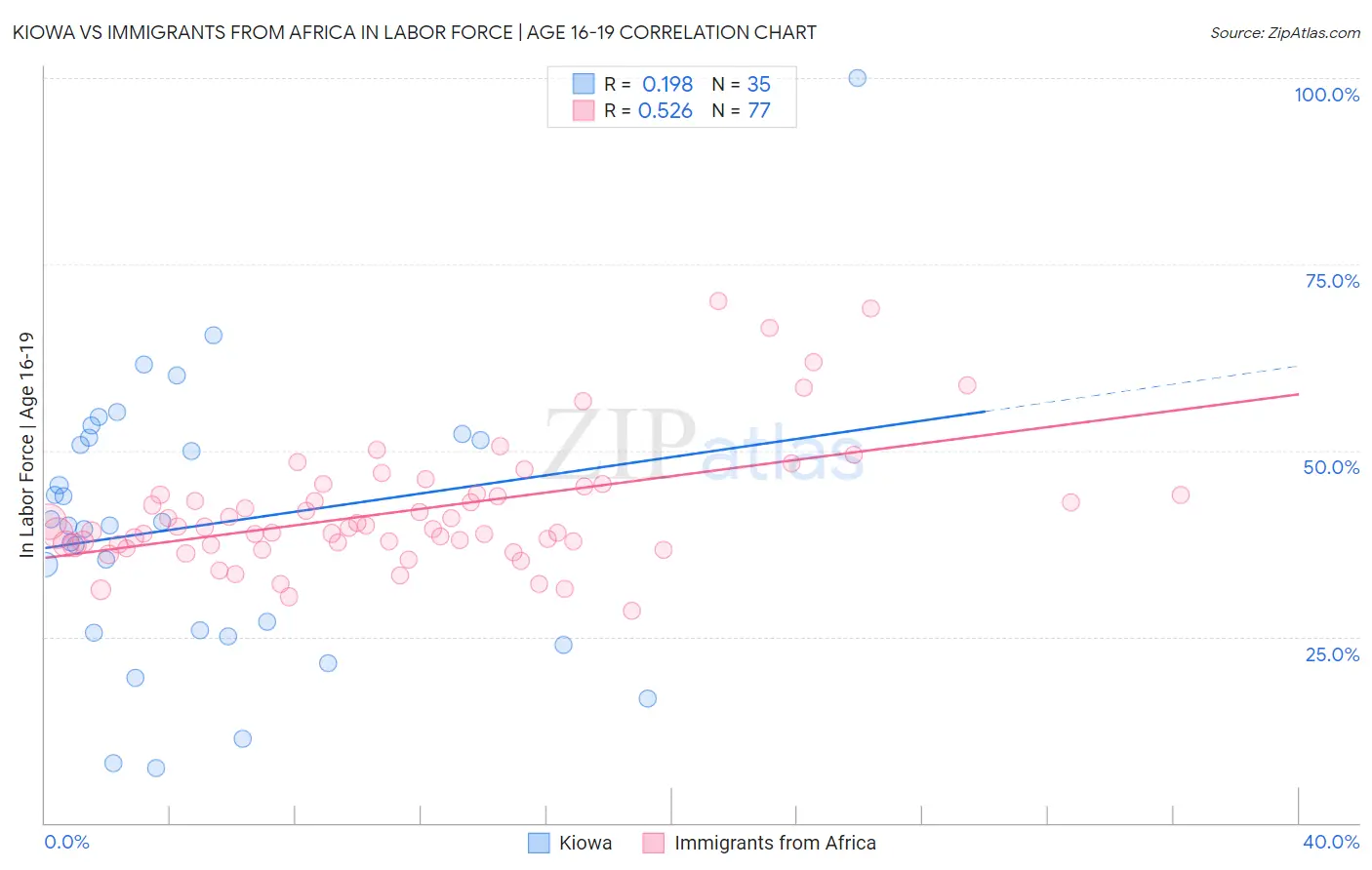 Kiowa vs Immigrants from Africa In Labor Force | Age 16-19