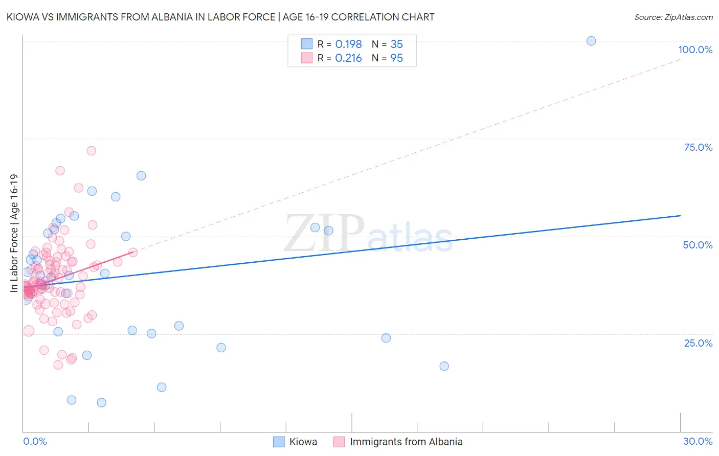 Kiowa vs Immigrants from Albania In Labor Force | Age 16-19