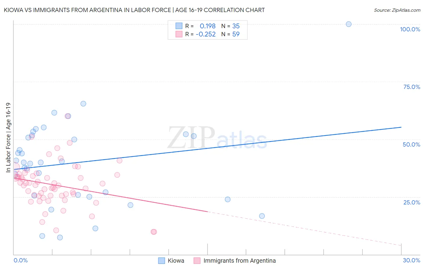 Kiowa vs Immigrants from Argentina In Labor Force | Age 16-19