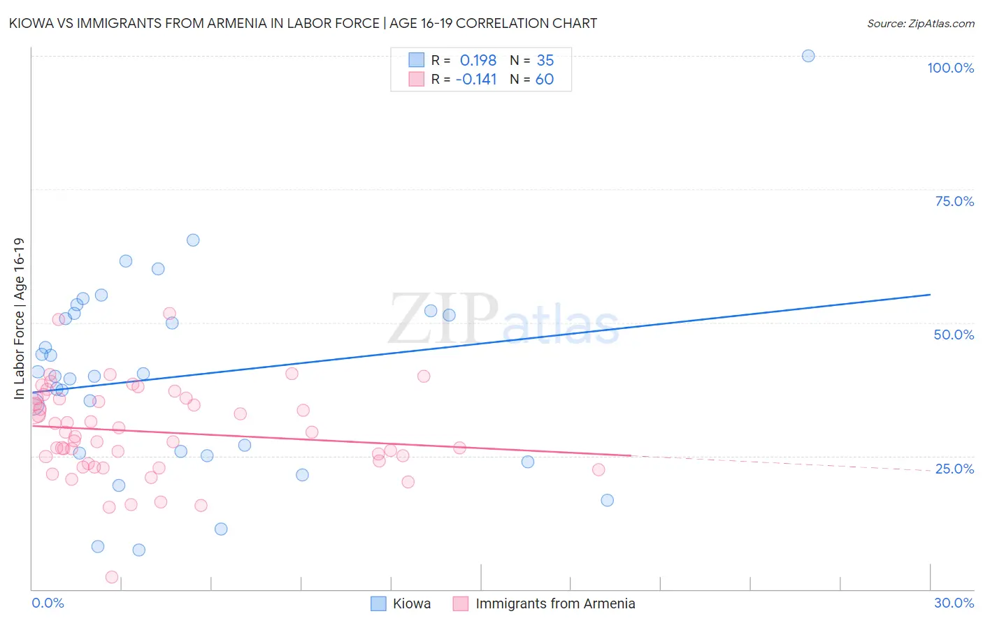 Kiowa vs Immigrants from Armenia In Labor Force | Age 16-19