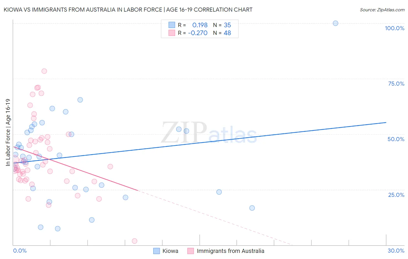 Kiowa vs Immigrants from Australia In Labor Force | Age 16-19