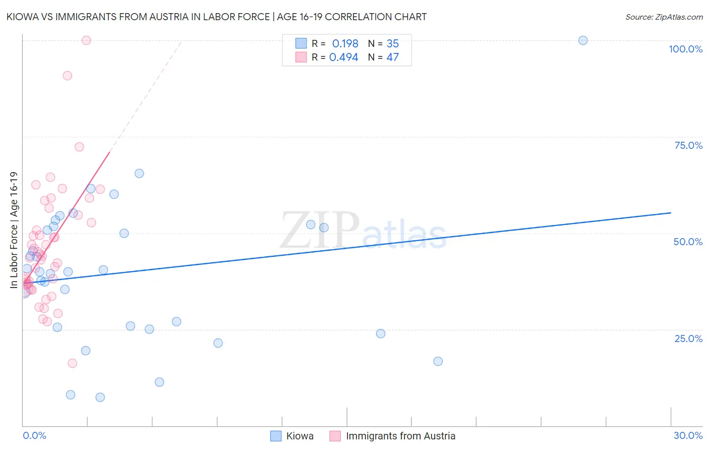 Kiowa vs Immigrants from Austria In Labor Force | Age 16-19