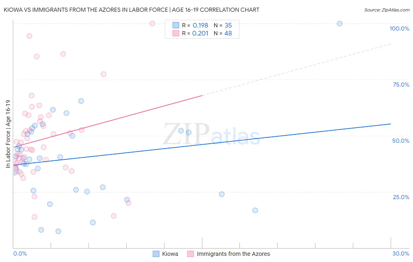 Kiowa vs Immigrants from the Azores In Labor Force | Age 16-19