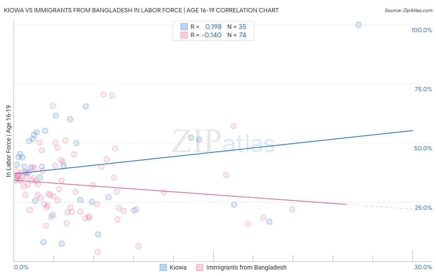 Kiowa vs Immigrants from Bangladesh In Labor Force | Age 16-19