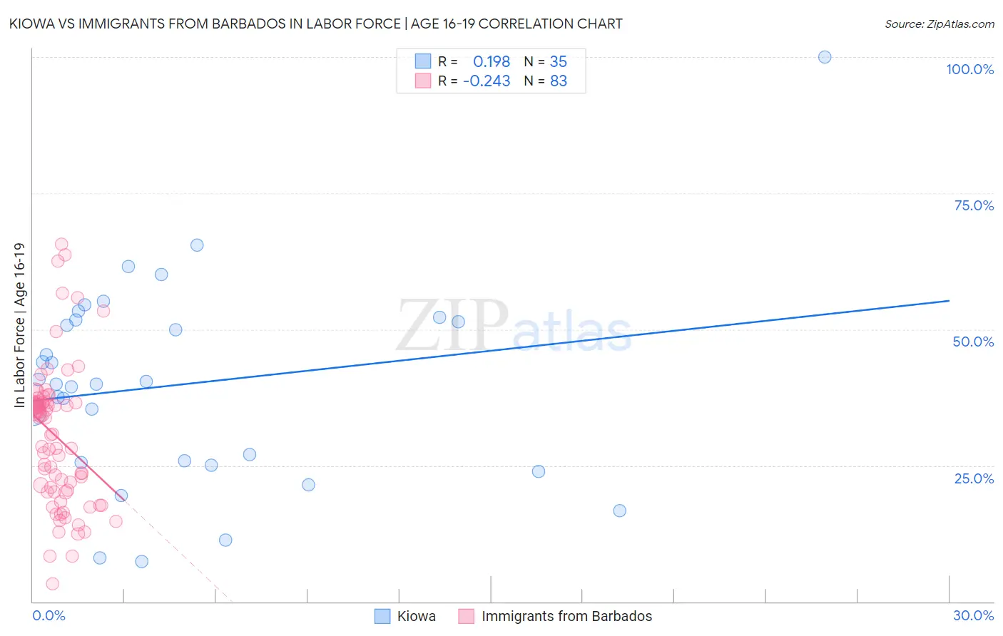 Kiowa vs Immigrants from Barbados In Labor Force | Age 16-19