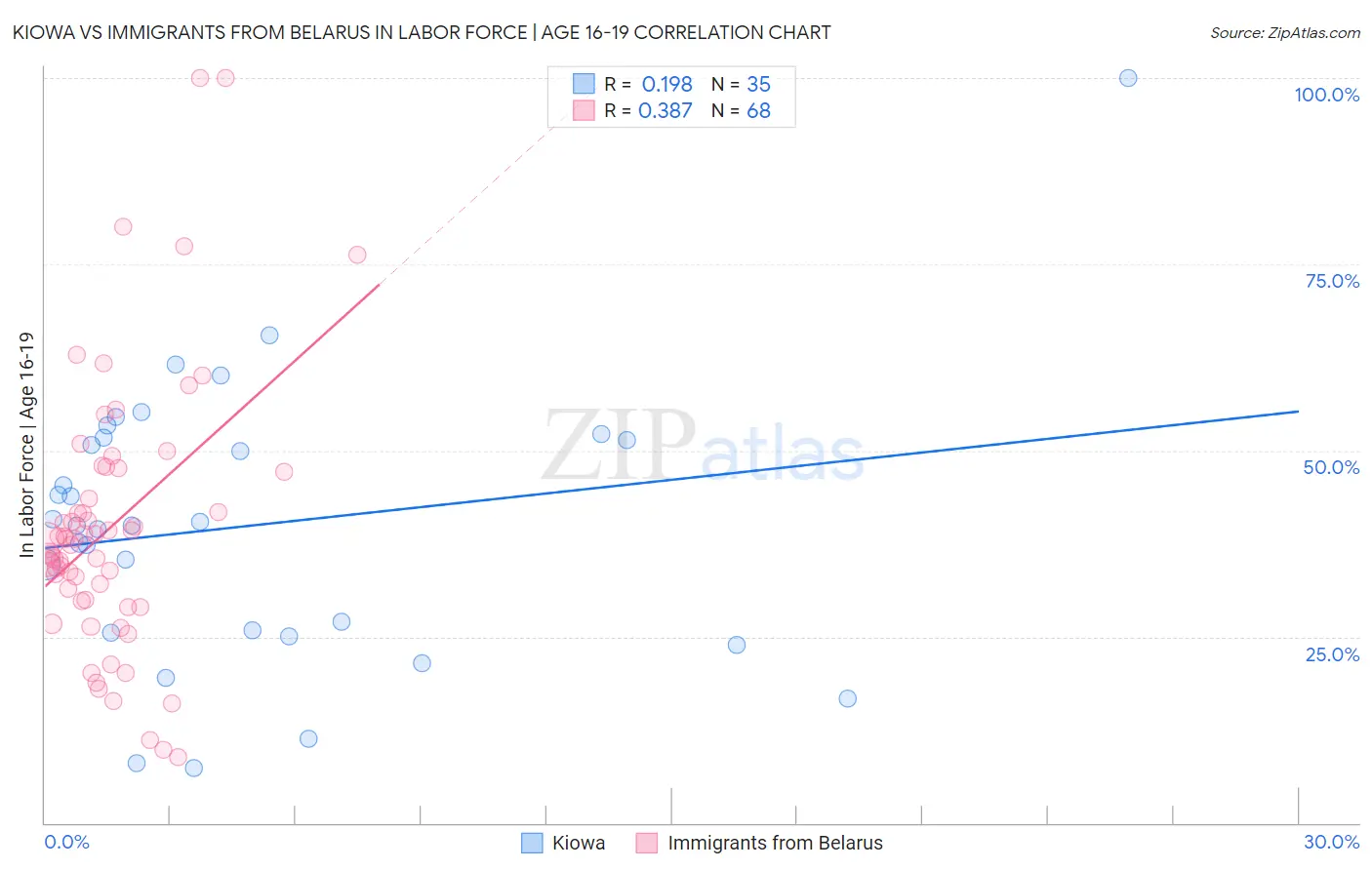 Kiowa vs Immigrants from Belarus In Labor Force | Age 16-19
