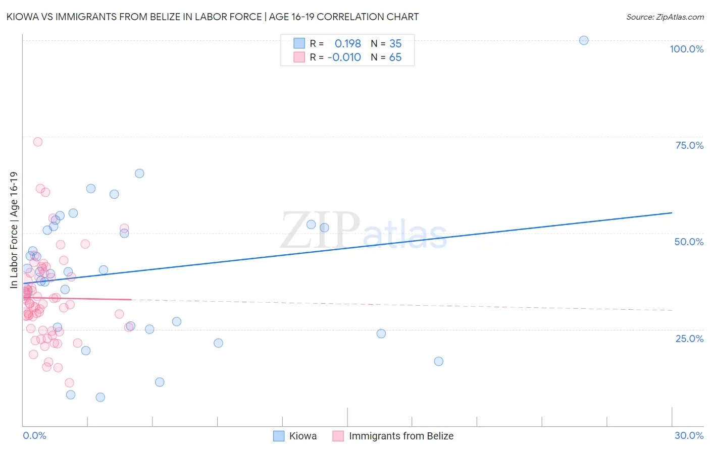 Kiowa vs Immigrants from Belize In Labor Force | Age 16-19