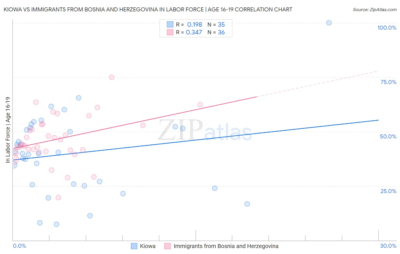 Kiowa vs Immigrants from Bosnia and Herzegovina In Labor Force | Age 16-19